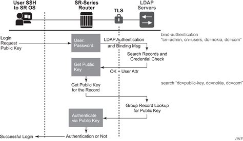 ldap authentication flow diagram